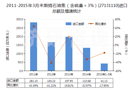 2011-2015年3月未煅燒石油焦（含硫量＜3%）(27131110)進(jìn)口總額及增速統(tǒng)計